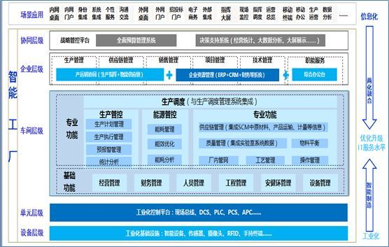 智能工厂视角下的能源化工企业数据架构相关思考_Java