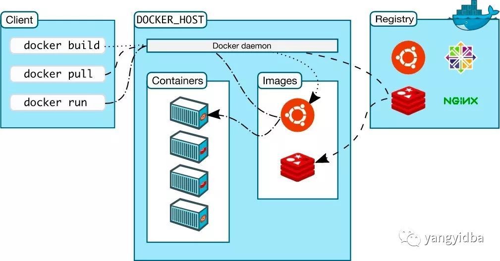 一文了解Docker_java