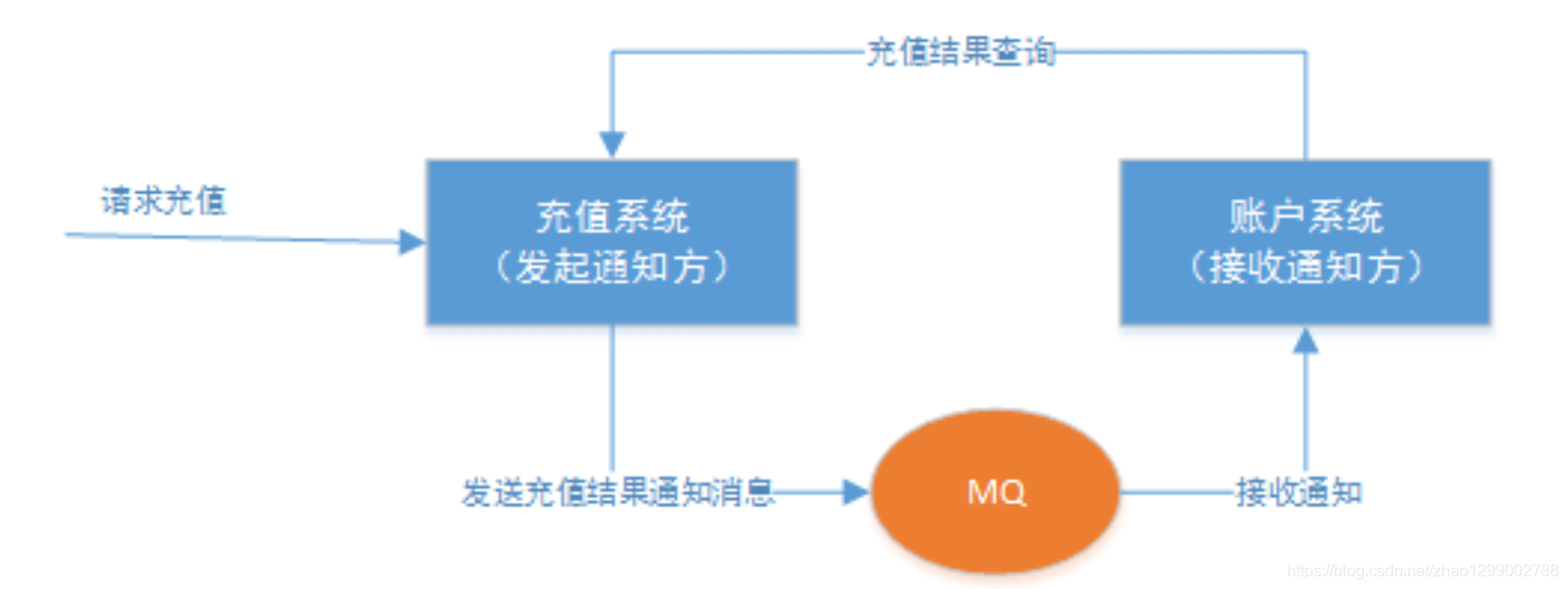 分布式事务之解决方案（最大努力通知）_分布式事务_04