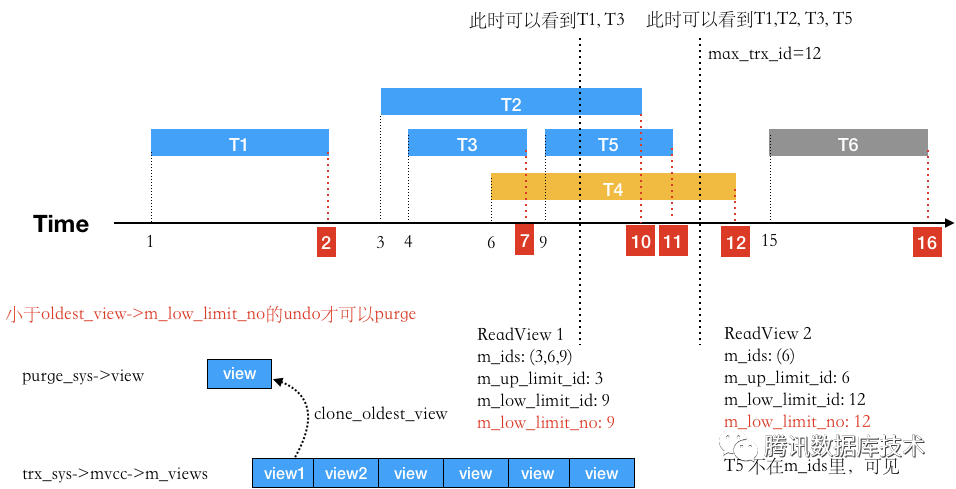 转载|InnoDB MVCC 详解_java_06