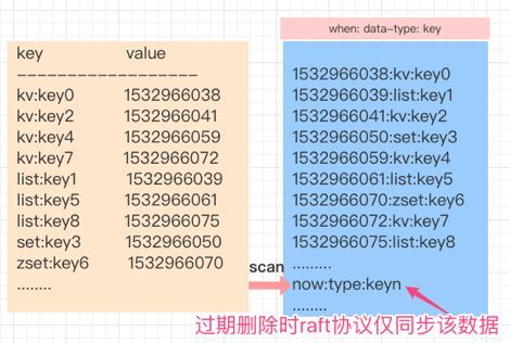 使用开源技术构建有赞分布式 KV 存储服务_JAVA_06