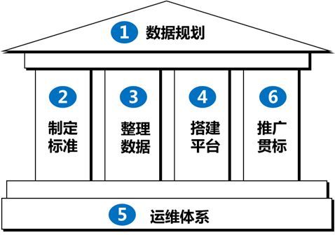 如何把握数据治理项目启动的最佳时机_Java_03