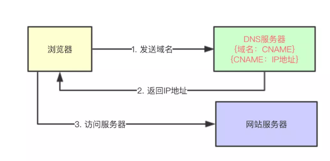 CDN原理加速解析_CDN原理_02