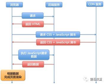 揭秘React同构应用_java