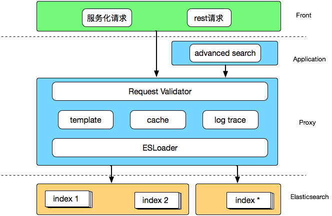 有赞搜索系统的架构演进_JAVA_05