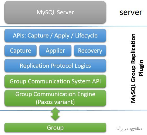 MySQL Group Replication 入坑指北_JAVA