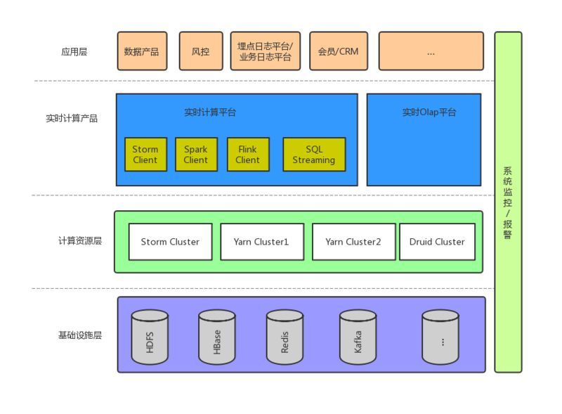 从Storm到Flink，有赞五年实时计算效率提升实践_JAVA_04