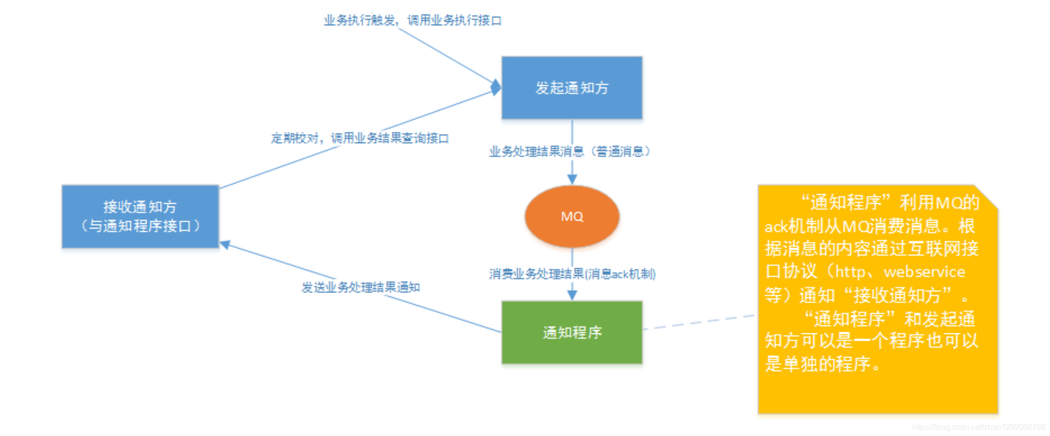 分布式事务之解决方案（最大努力通知）_分布式事务_03