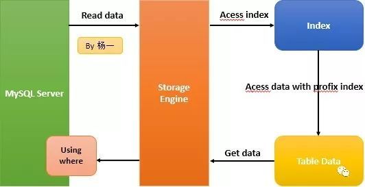 MySQL性能优化特性 Index Condition Pushdown_java_07