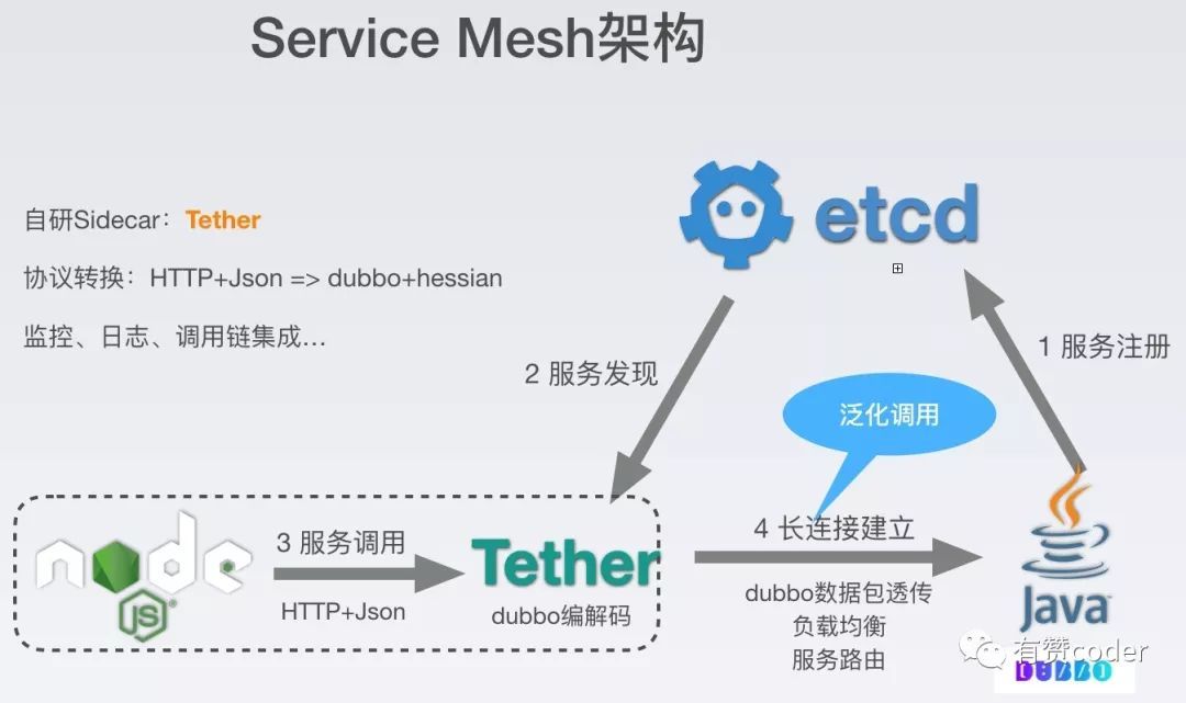 Service Mesh在有赞的实践与发展_java_07