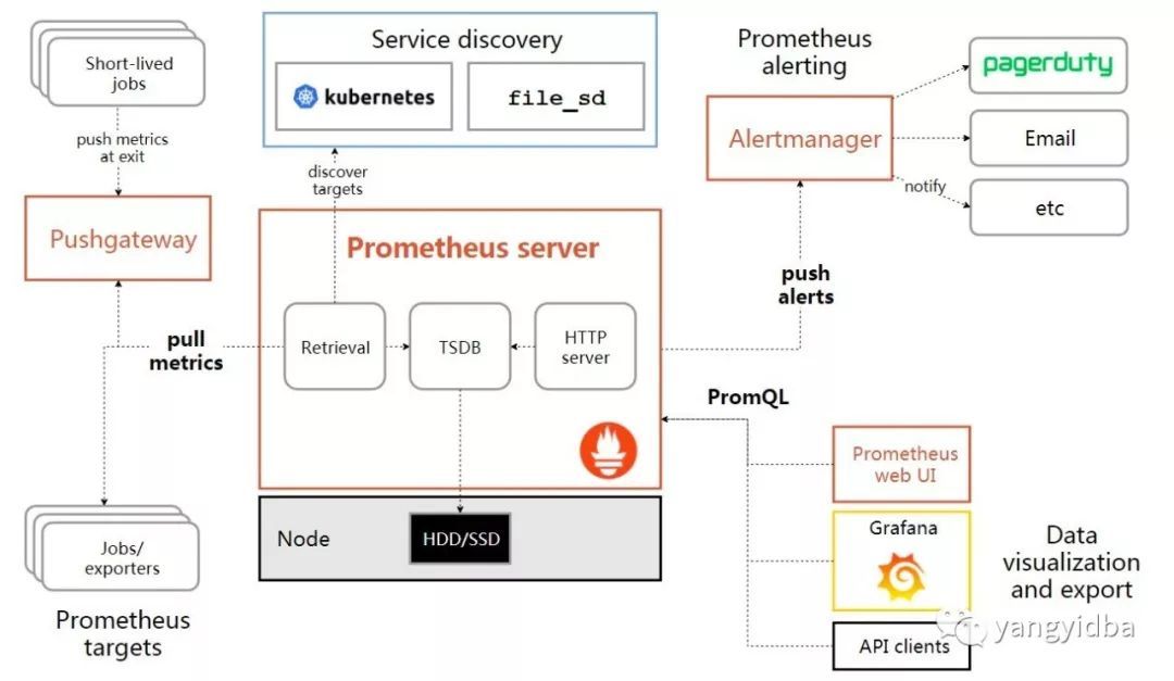 一文了解Prometheus_java