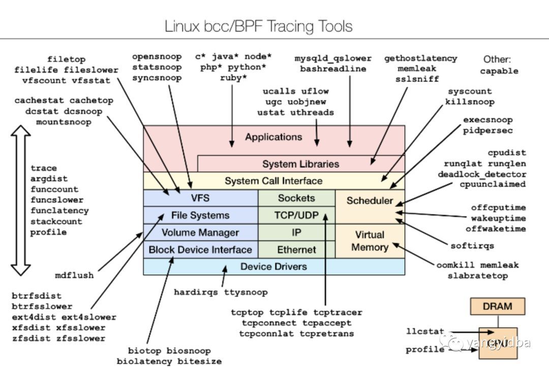 Linux IO 问题分析利器--iostat_JAVA