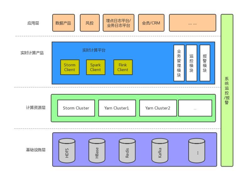 从Storm到Flink，有赞五年实时计算效率提升实践_JAVA_03