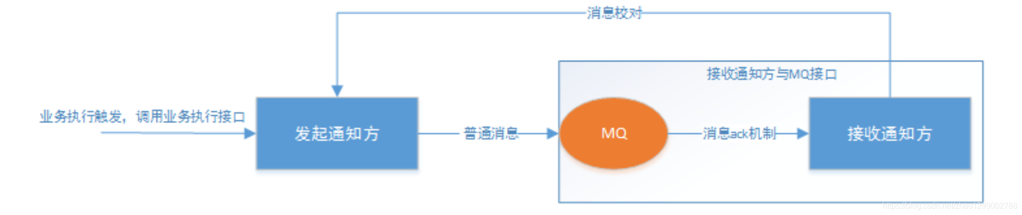 分布式事务之解决方案（最大努力通知）_分布式事务_02