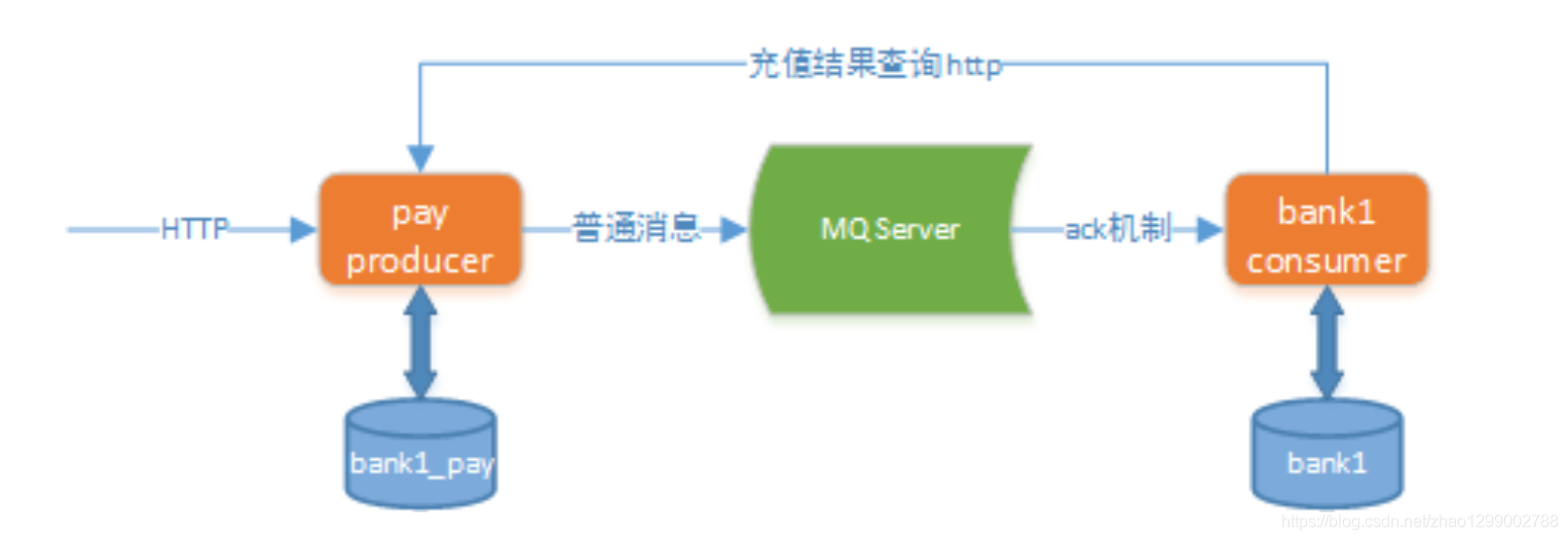 分布式事务之解决方案（最大努力通知）_分布式事务_05