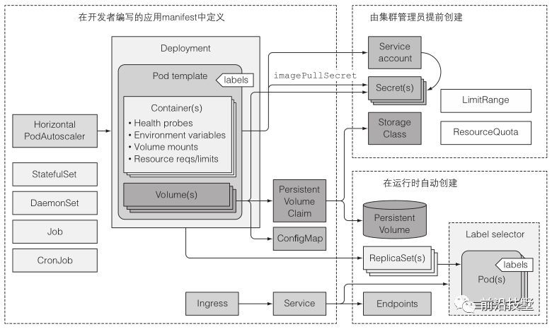 Kubernetes组件：一个典型应用中的资源_java