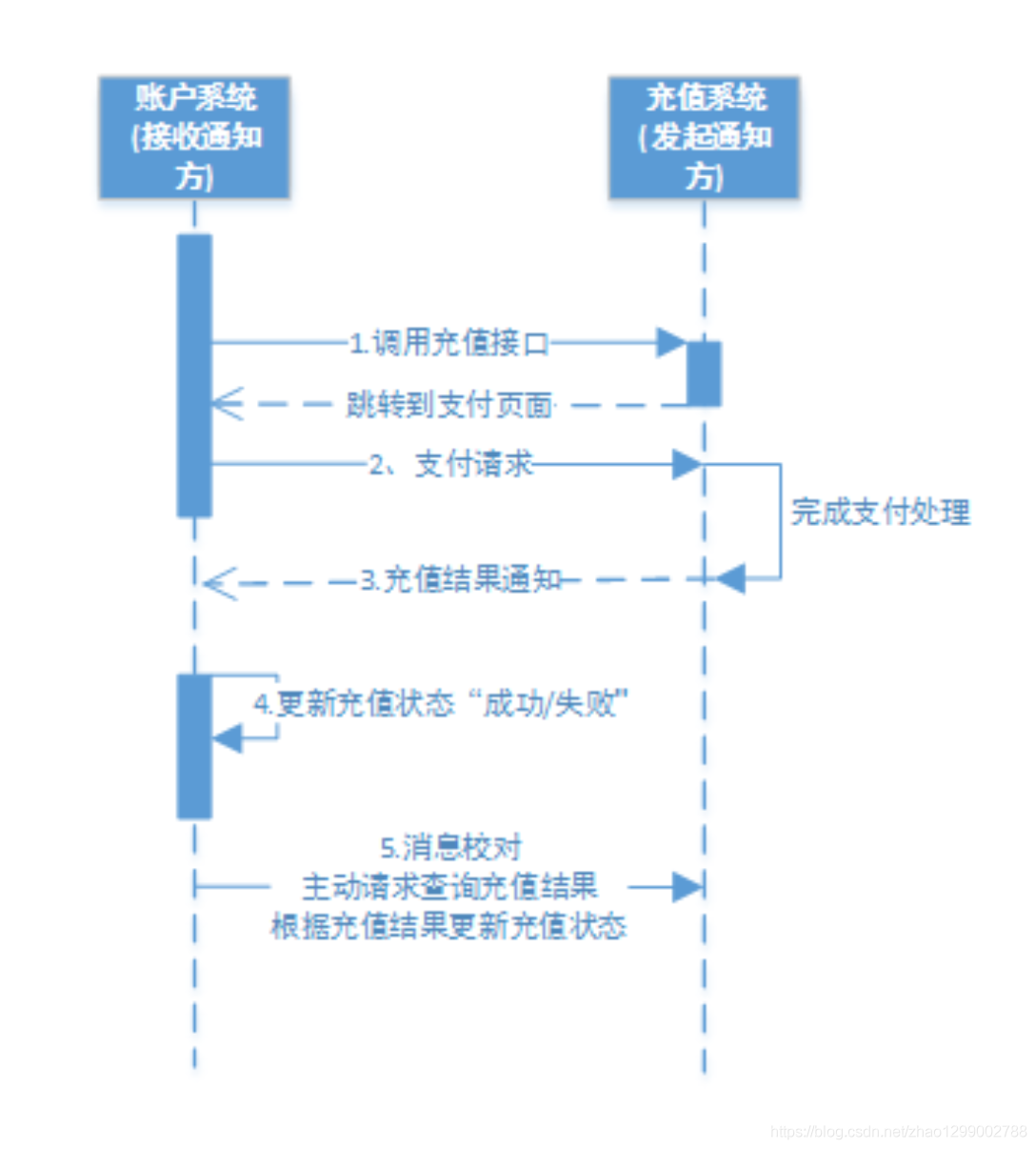 分布式事务之解决方案（最大努力通知）_分布式事务