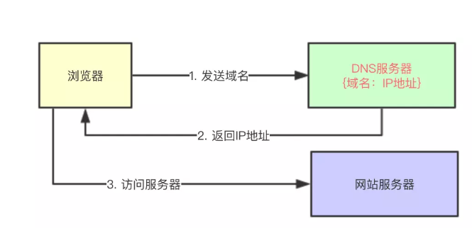 CDN原理加速解析_CDN原理