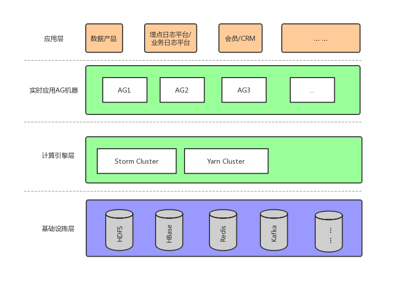 从Storm到Flink，有赞五年实时计算效率提升实践_JAVA_02