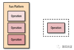 BaaS、FaaS、Serverless都是什么馅儿？_java_02