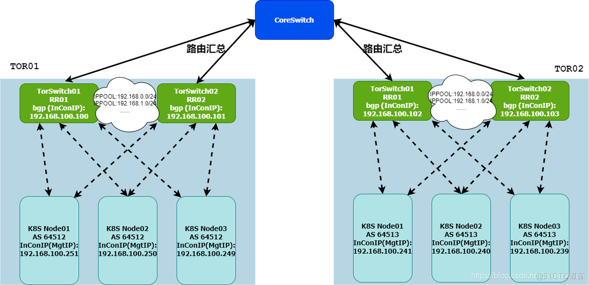 Calico BGP搭建(TOR)_Calico BGP