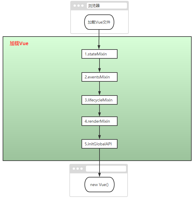 Vue2 源码阅读(二) new Vue()做了什么_Vue2_02