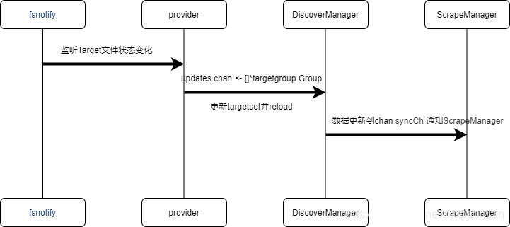 prometheus sd(service discovery)学习_prometheus sd