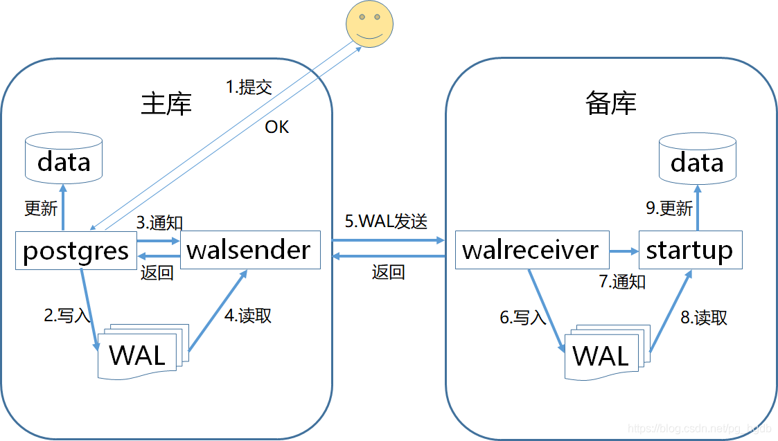 postgreSQL数据库同步流复制和异步流复制控制_pg同步流复制