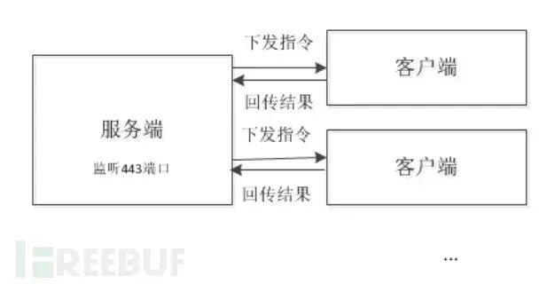 自己动手编写远控工具及检测思路_Linux