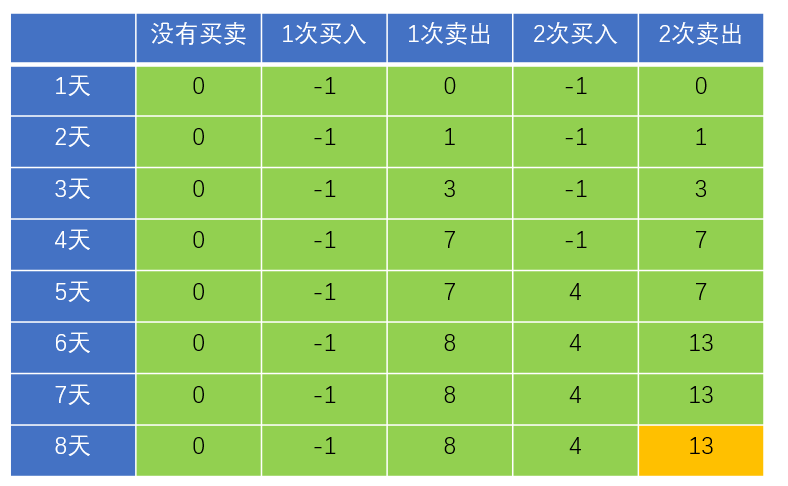 漫画：寻找股票买入卖出的最佳时机（整合版）_Java_88