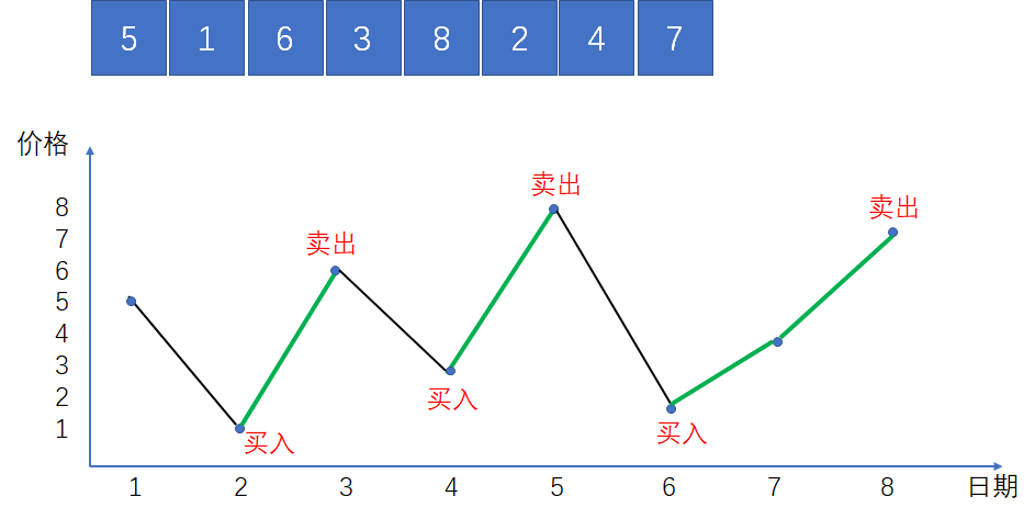 漫画：寻找股票买入卖出的最佳时机（整合版）_Java_42