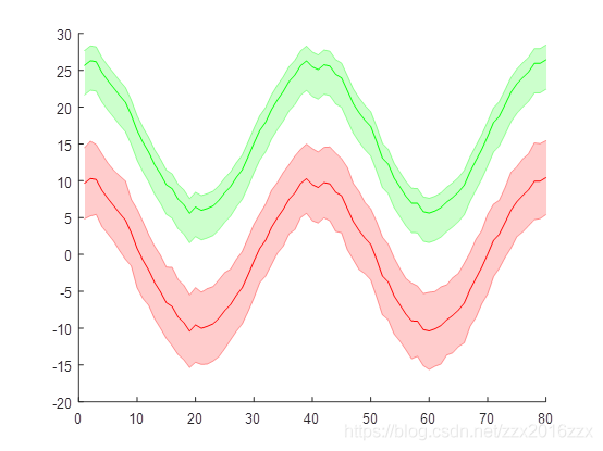 matlab怎么利用shadedErrorBar做阴影误差图_matlab_08