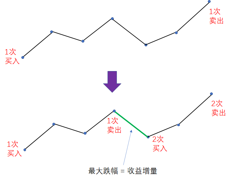 漫画：寻找股票买入卖出的最佳时机（整合版）_Java_69