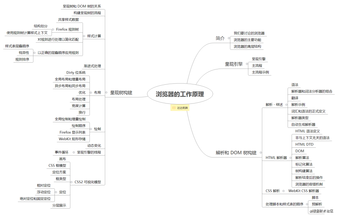 面试官不讲码德，问我Chrome浏览器的渲染原理（6000字长文）_Java_03