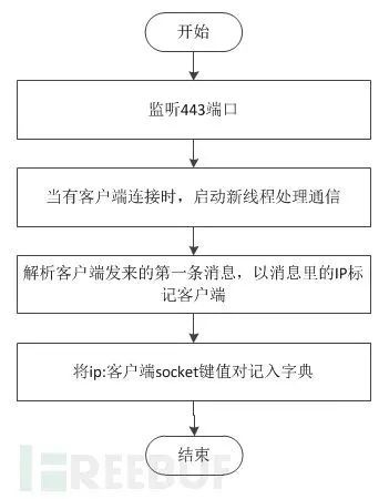 自己动手编写远控工具及检测思路_Linux_02