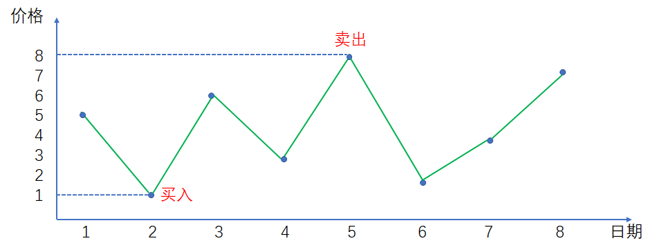 漫画：寻找股票买入卖出的最佳时机（整合版）_Java_11