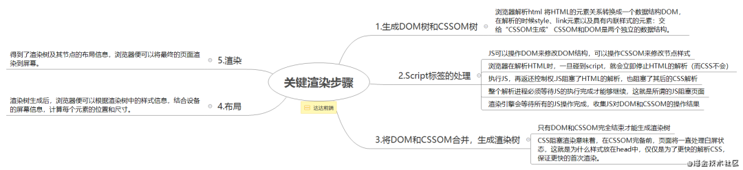 面试官不讲码德，问我Chrome浏览器的渲染原理（6000字长文）_Java_05