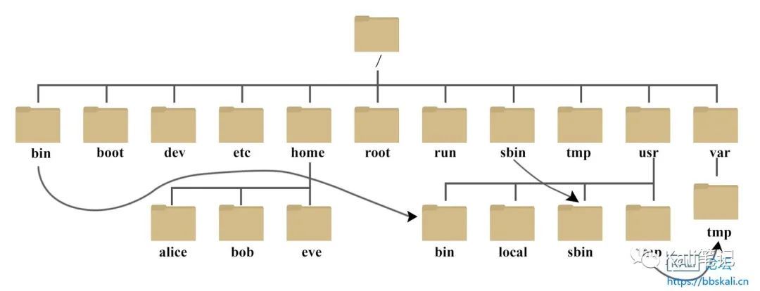 kali文件系统介绍_Linux_03