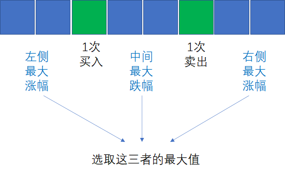 漫画：寻找股票买入卖出的最佳时机（整合版）_Java_68