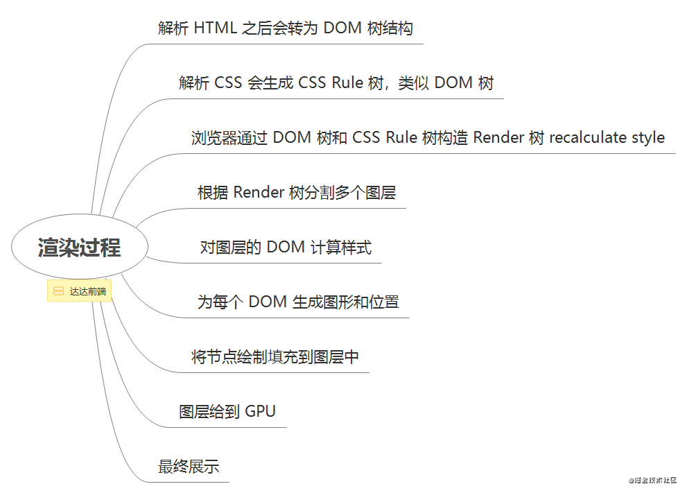 面试官不讲码德，问我Chrome浏览器的渲染原理（6000字长文）_Java_10