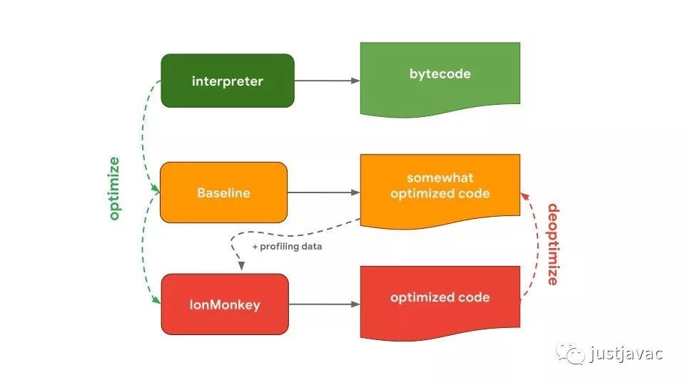 JavaScript 引擎基础：Shapes 和 Inline Caches_java_04