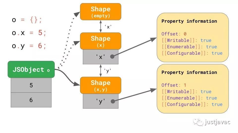 JavaScript 引擎基础：Shapes 和 Inline Caches_java_14