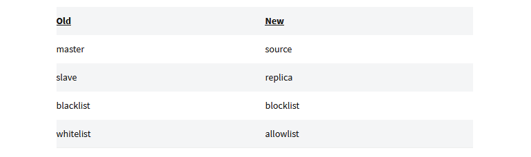 MySQL、Twitter 宣布替换“偏见”术语，避免种族歧视趋势在技术圈儿扩大_java_02