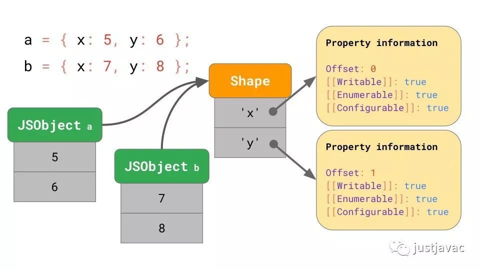 JavaScript 引擎基础：Shapes 和 Inline Caches_java_12