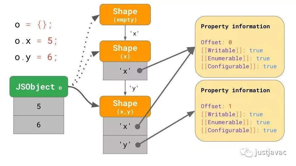 JavaScript 引擎基础：Shapes 和 Inline Caches_java_13