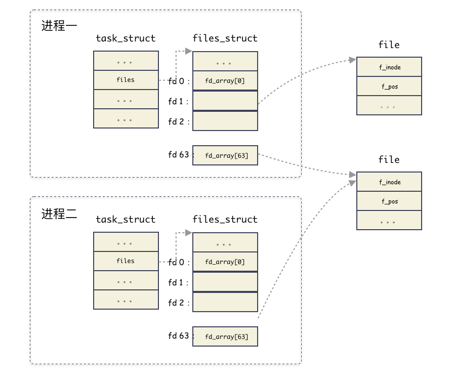 Linux 文件描述符 fd 究竟是什么？_java_07