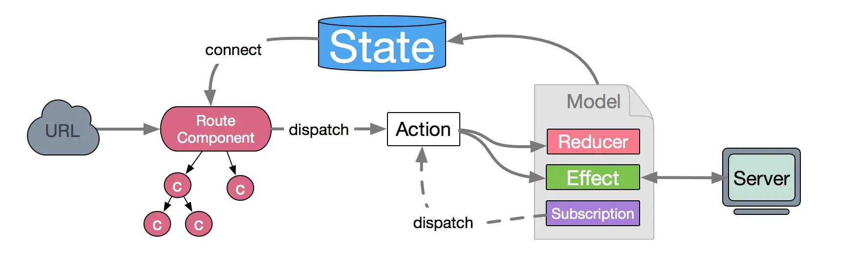 react学习笔记(九) --- dva学习_react