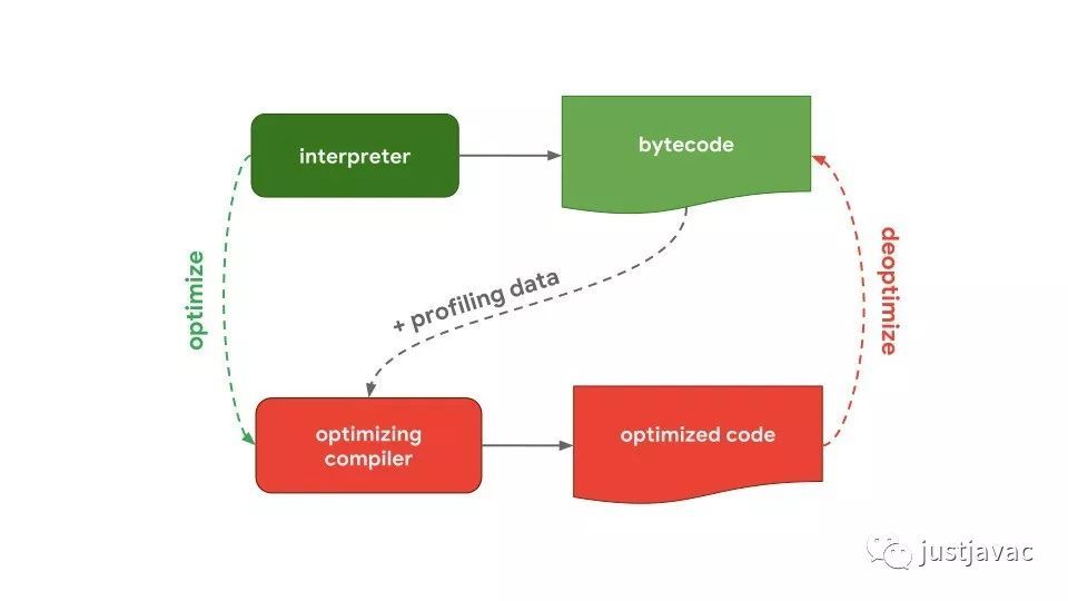 JavaScript 引擎基础：Shapes 和 Inline Caches_java_02