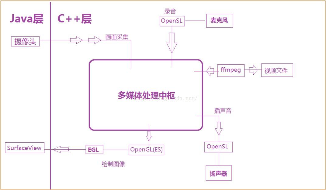 性能比肩美拍秒拍的Android视频录制编辑特效解决方案_Java_06