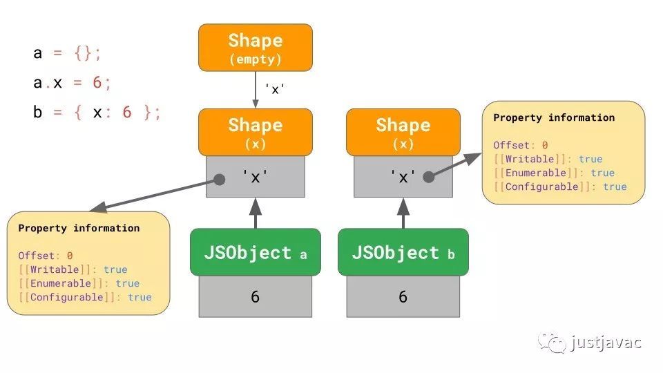 JavaScript 引擎基础：Shapes 和 Inline Caches_java_16